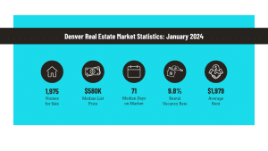 Denver real estate market